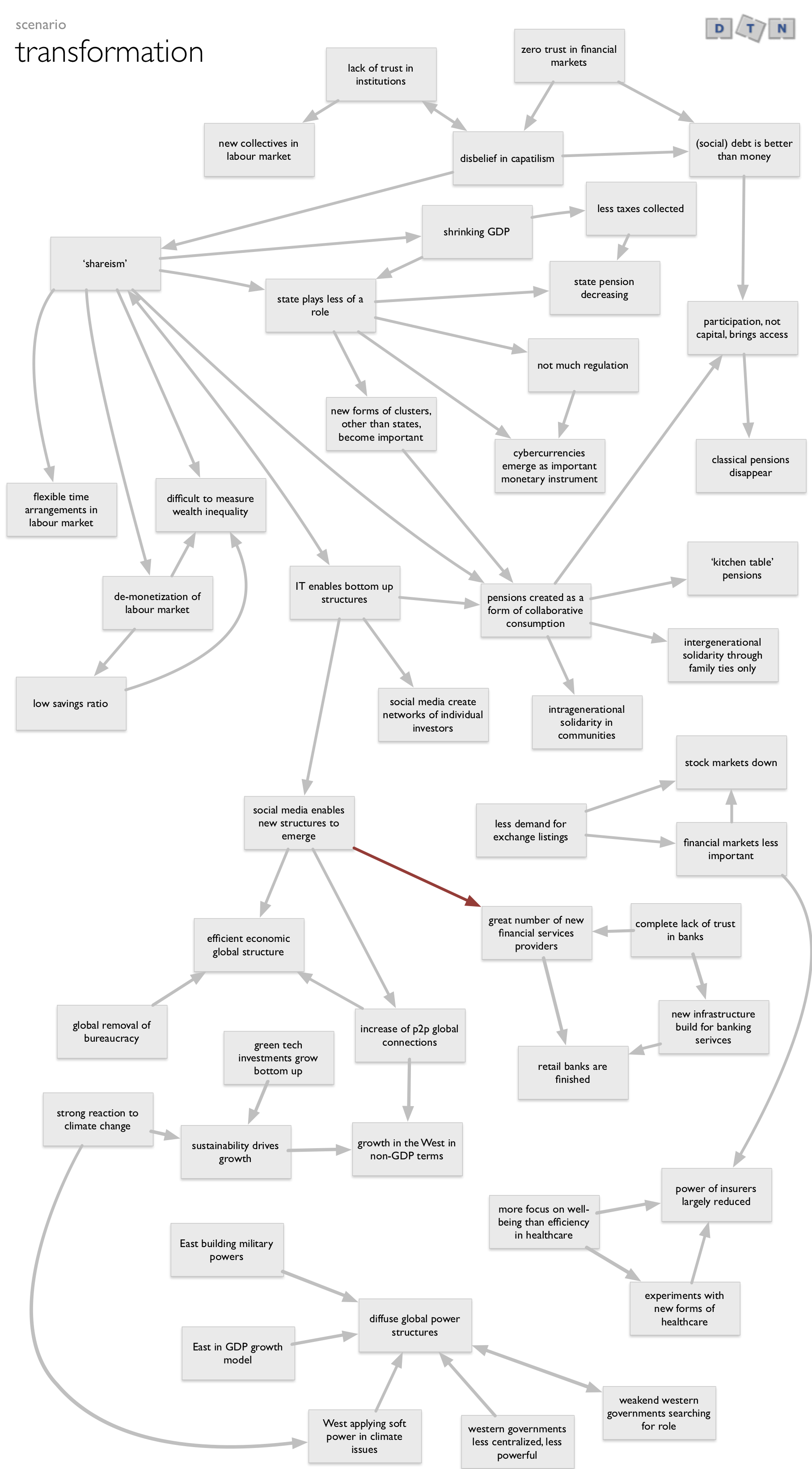 Scenarios – Early Warning System